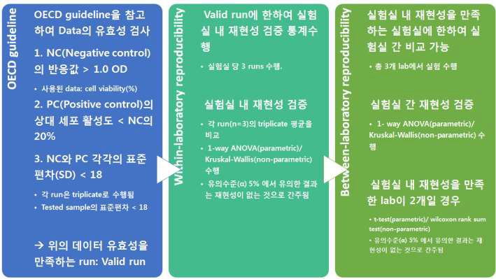 Keraskin 통계분석 흐름도