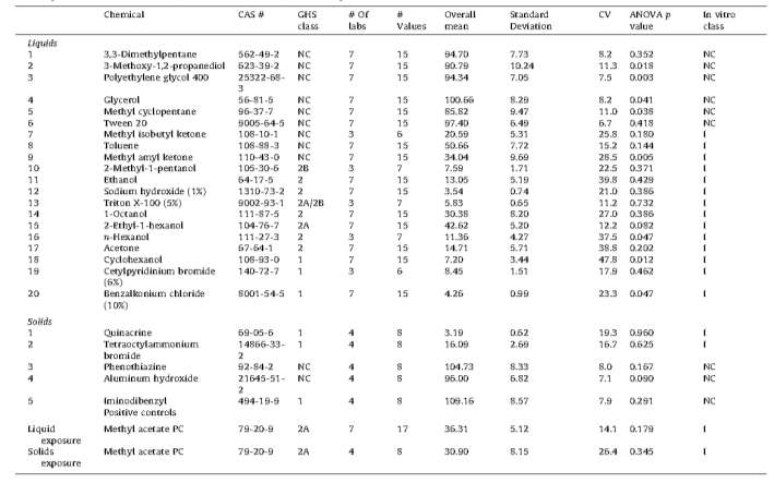 Summary of the vivo classification, in vitro results, ANOVA, and in vitro prediction across all laboratories