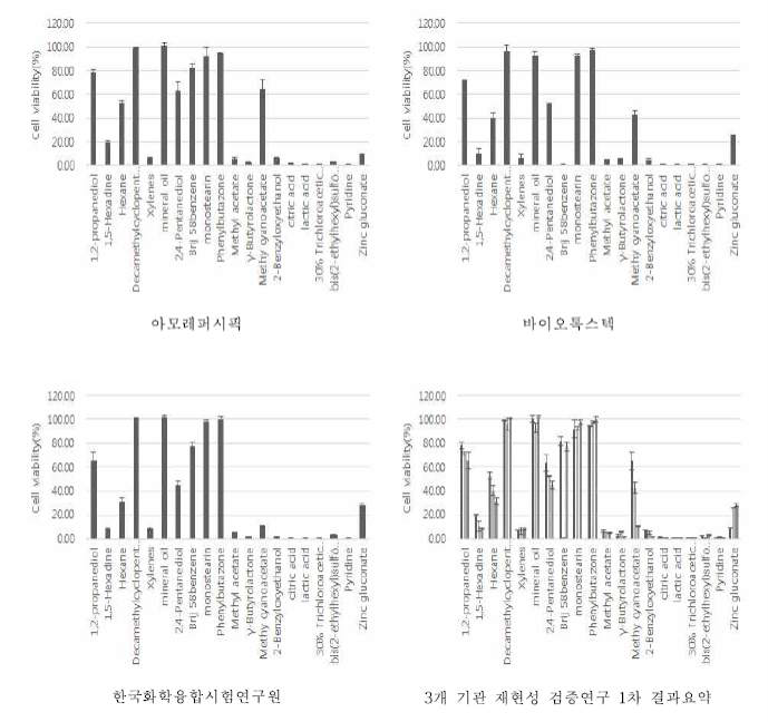 재현성 1차 시험결과