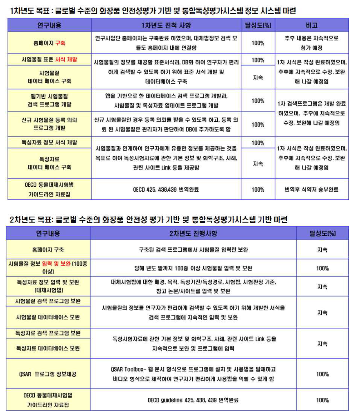 3-2세부과제의 목표달성도 (1, 2차년도)