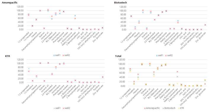 재현성 검증 1차 시험결과 (물질 당 산출 개별값 표기, Scatter plot).