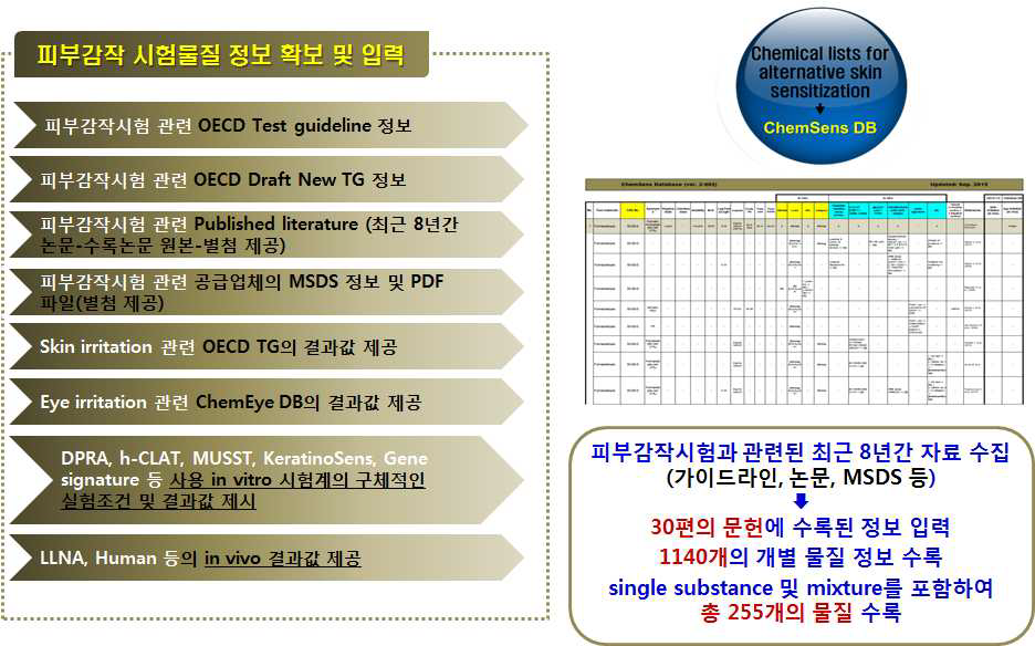 ChemSens DB의 수록 정보