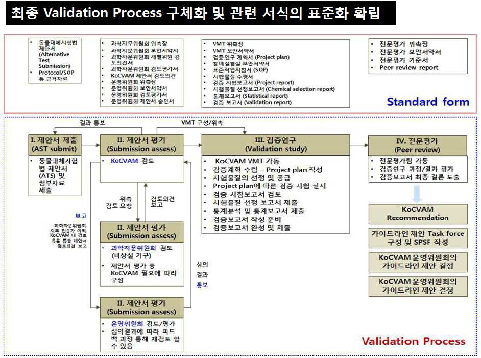 검증연구관리 절차 및 서식의 표준화 구상