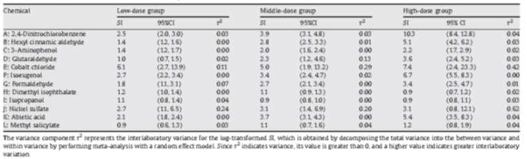 The weighted average of the SI values and the variance component r2, in the first study.