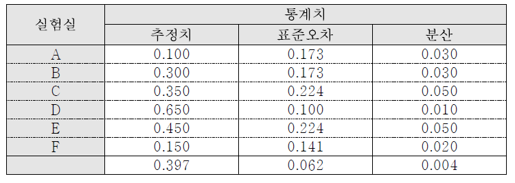 고정효과 모형