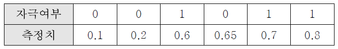 자극여부와 세포생존율