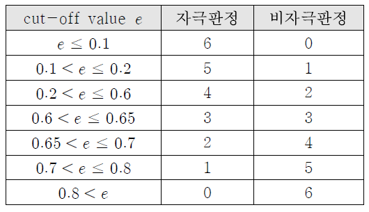 cut-off 값에 따른 판정결과