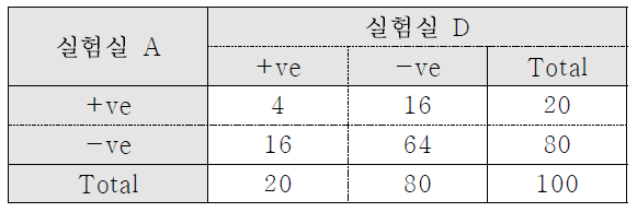 독립적인 평가의 가상자료