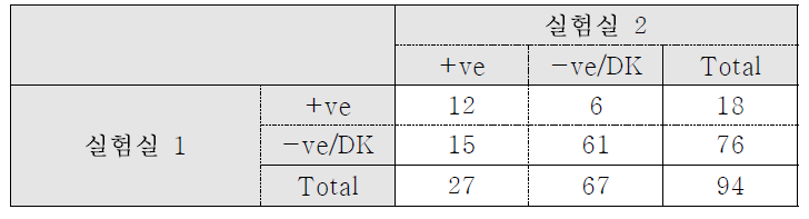 범주가 통합된 가상자료2