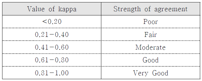 Interpretation of kappa, after Landis and Koch