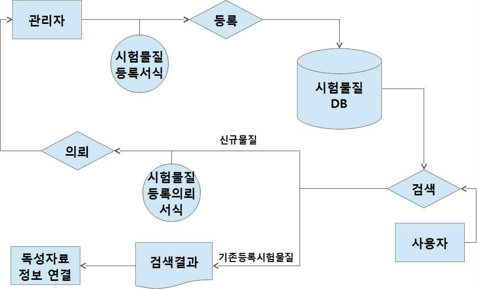 시험물질 관리 프로그램 흐름