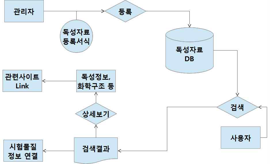 시험물질 관리 프로그램 흐름