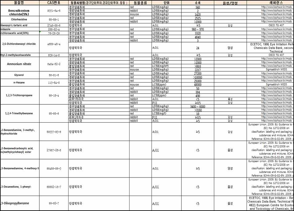 동물시험법 관리용 표준서식