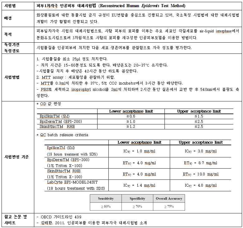 피부1차극 대체시험법 데이터-1