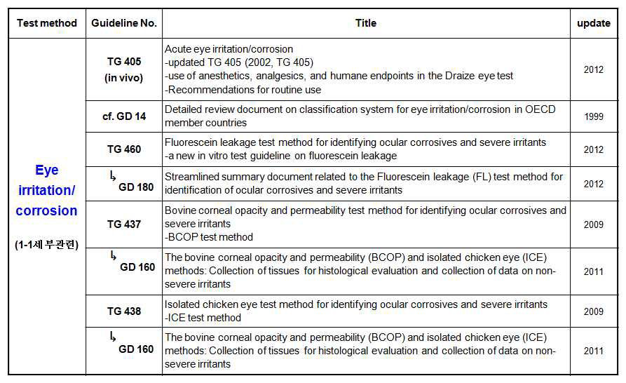 Eye irritation/corrosion에 관한 OECD guideline