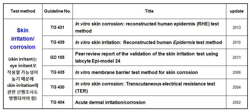 Skin irritation/corrosion에 관한 OECD guideline