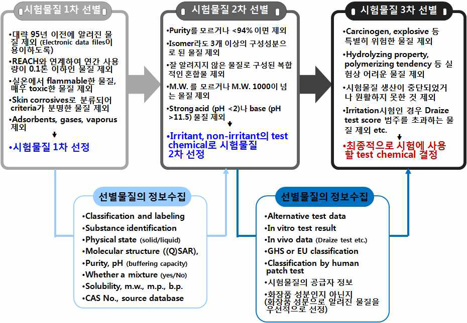 검증용 시험물질의 선별과정