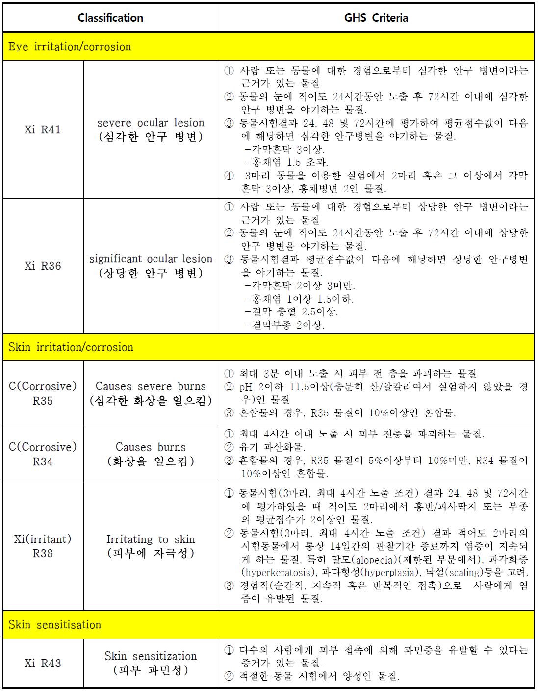 EU의 시험물질 분류기준