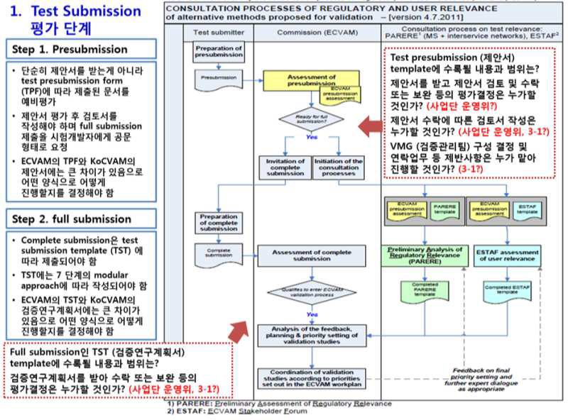 Flow chart of the consultation process on regulatory and user relevance