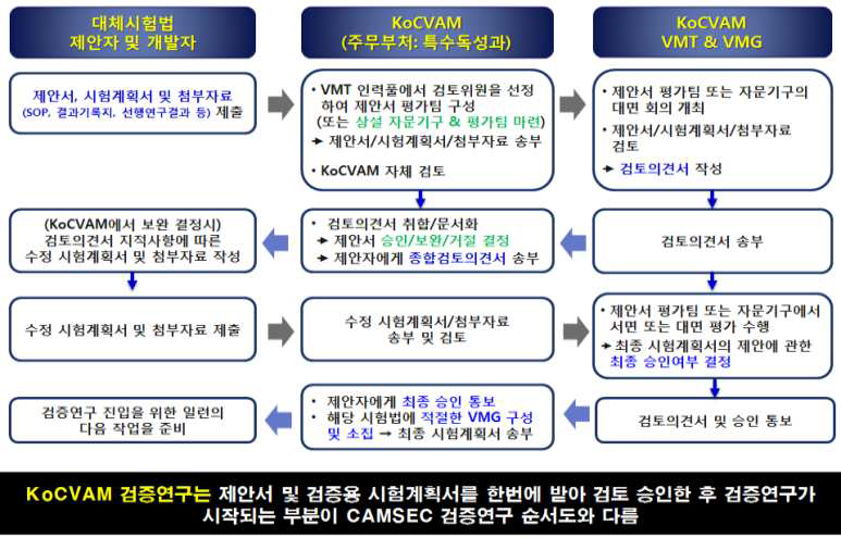 KoCVAM의 검증연구를 위한 표준 순서도