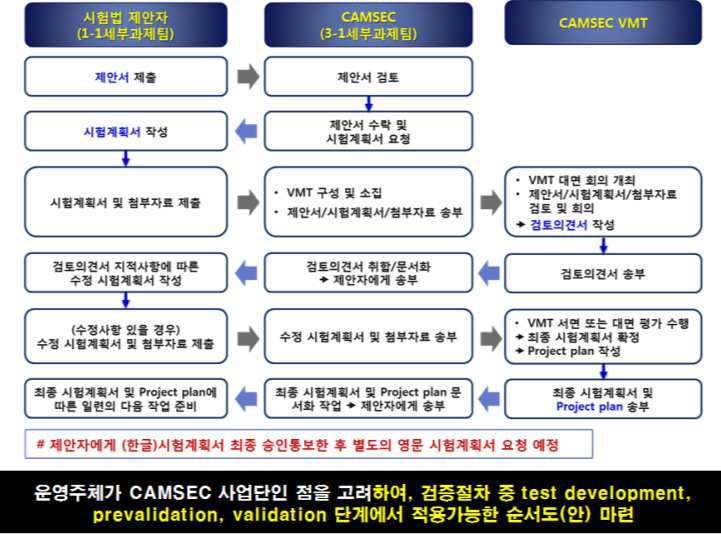 CAMSEC의 검증연구를 위한 표준 순서도 1: 제안 및 계획 부분