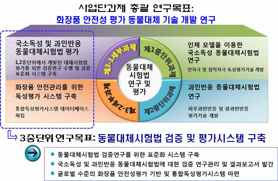 3중단위과제의 추진전략 및 타중단위와의 연계