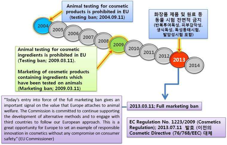 EU의 화장품 제품 및 원료에 대한 동물 실험 금지 일정