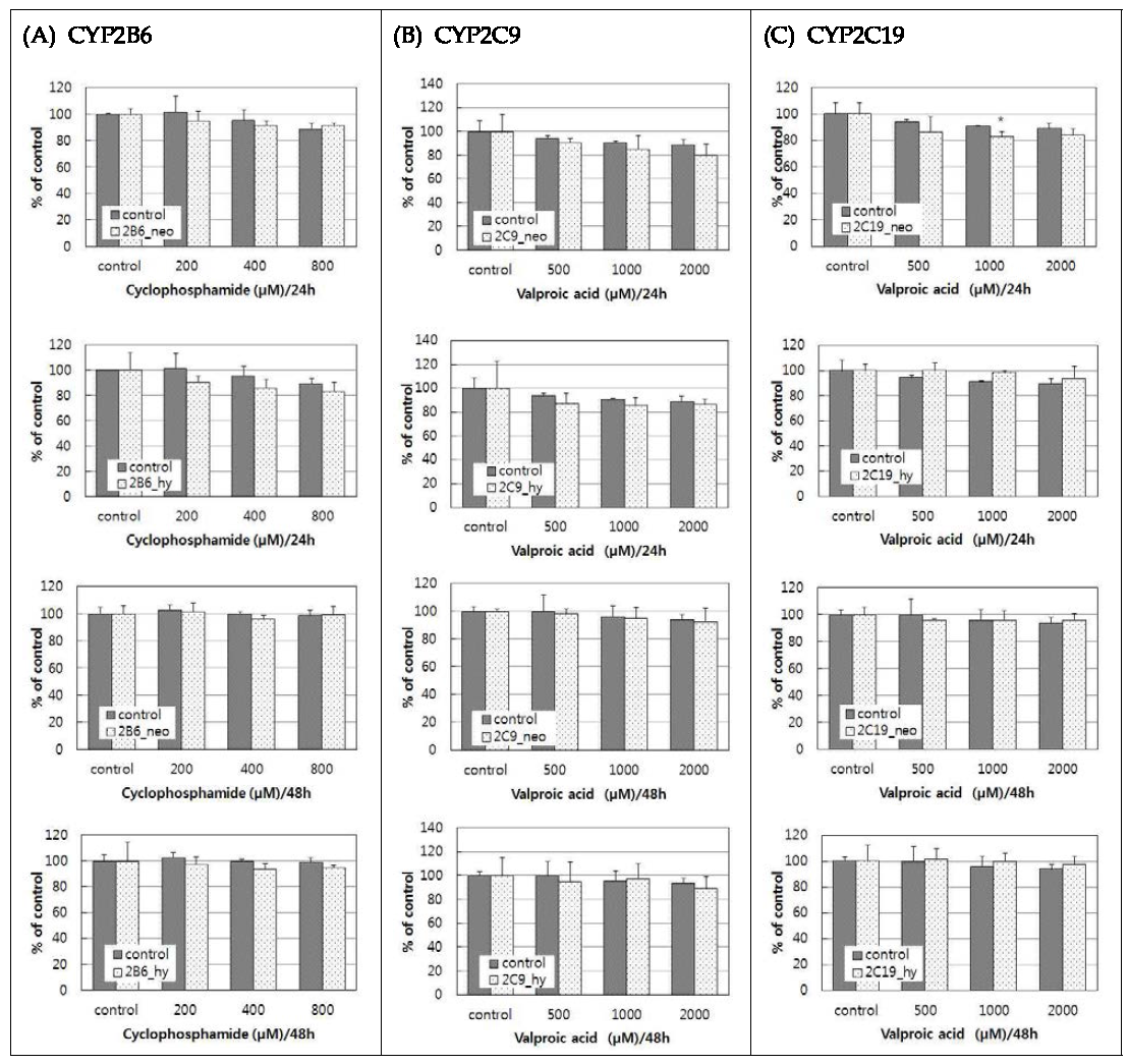 cyclophosphamide and valproic acid induced cytotoxicity in HepG2 cells which are transiently over-expressed (A) CYP2B6, (B) CYP2C9 and (C) CYP2C19