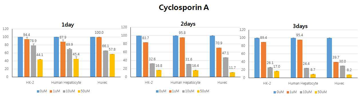 scheme and MTT assay in cyclosphorin A treated human primary hepaptocytes