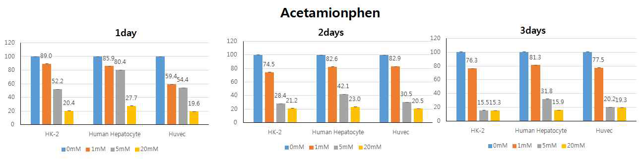 Experimental scheme and MTT assay in acetaminophen treated human primary hepatocytes