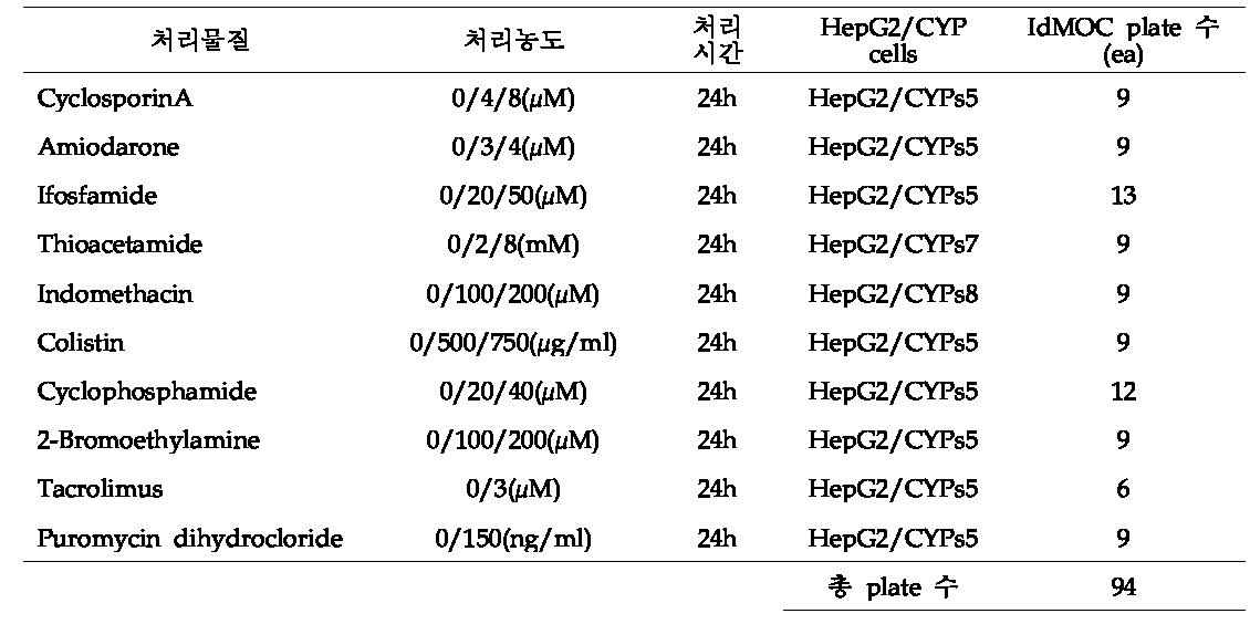 Conditions of chemical treatment in IdMOC plates contained HepG2/CYPs, HK-2 and HUVEC cells for the sample of genomics team