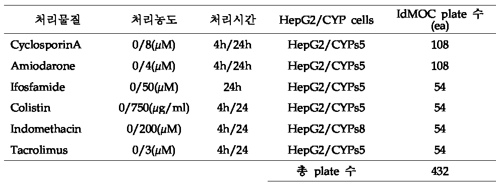 Conditions of chemical treatment in IdMOC plates contained HepG2/CYPs, HK-2 and HUVEC cells for the sample of metabolomics team