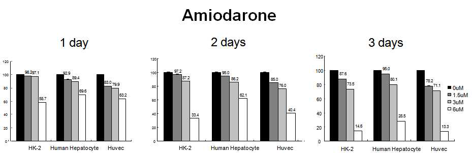 MTT assay in Amiodarone treated human primary hepatocytes, HK-2 and HUVEC in co-culture system