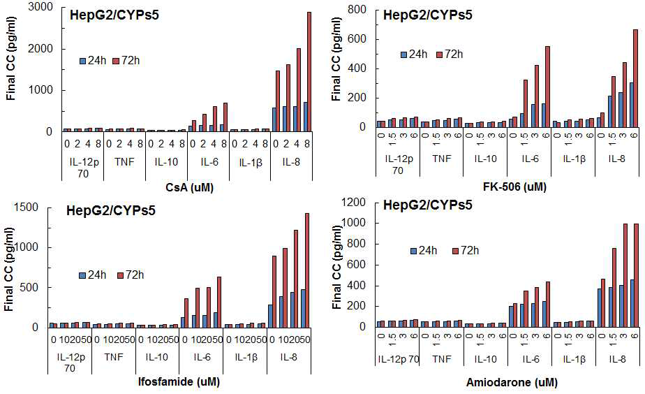 Effect of chemicals on the secretion of cytokines in IdMOC system.