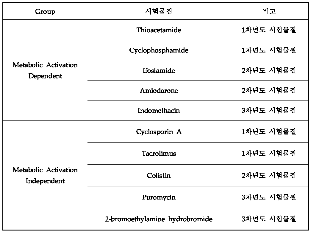 다장기 상호연계 독성 평가를 위한 시험물질