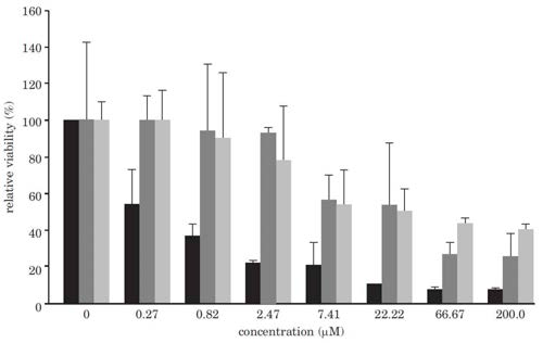 Organ-specific cytotoxicity determination in the IdMOC system, illustrated with the known hepatotoxic agent, aflatoxin B1