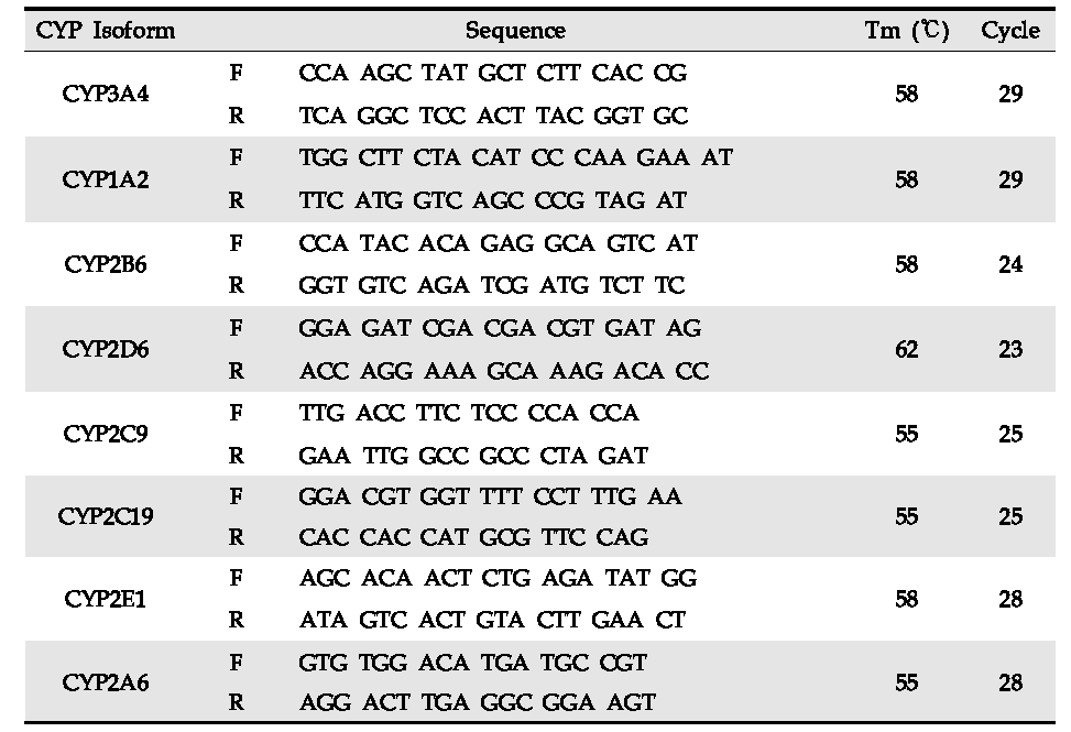 Primer sequences of CYP isoforms for PCR