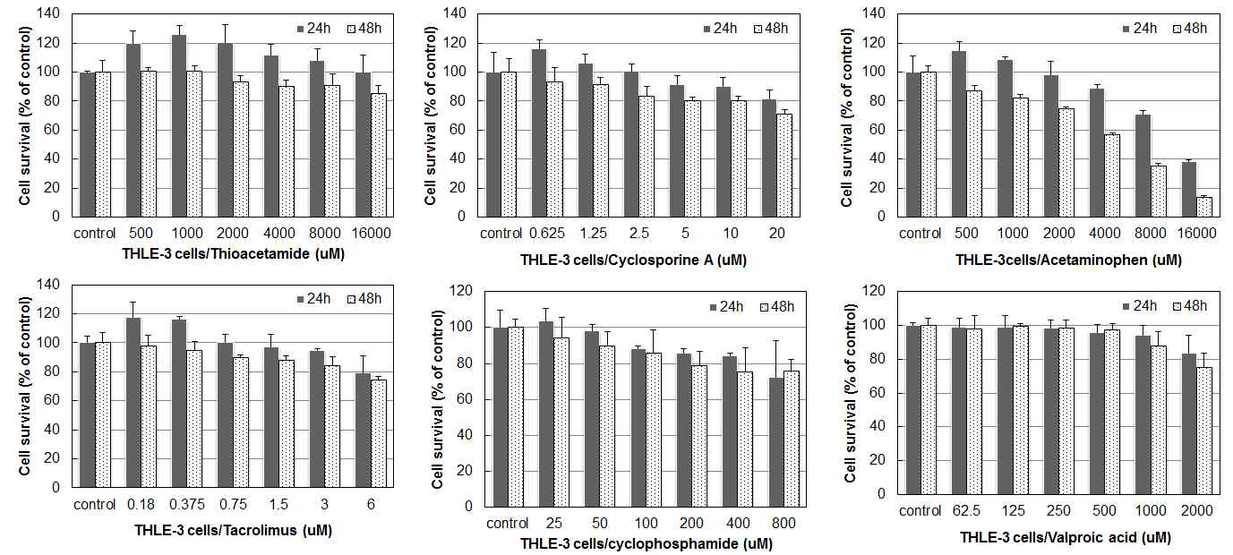 Chemical induced cytotoxicity in THLE-3 cells