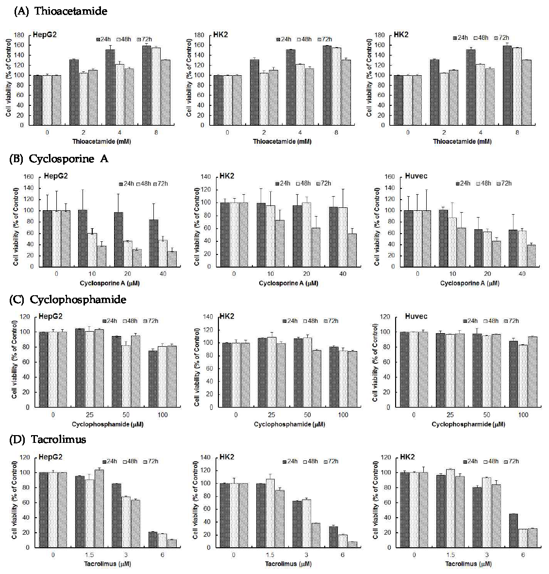 A) Thioacetamide, (B) Cyclosporine A, (C) Cyclophosphamide and (D) Tacrolimus induced cytotoxicities in IdMOC system plated HepG2, HK-2 and HUVEC cells