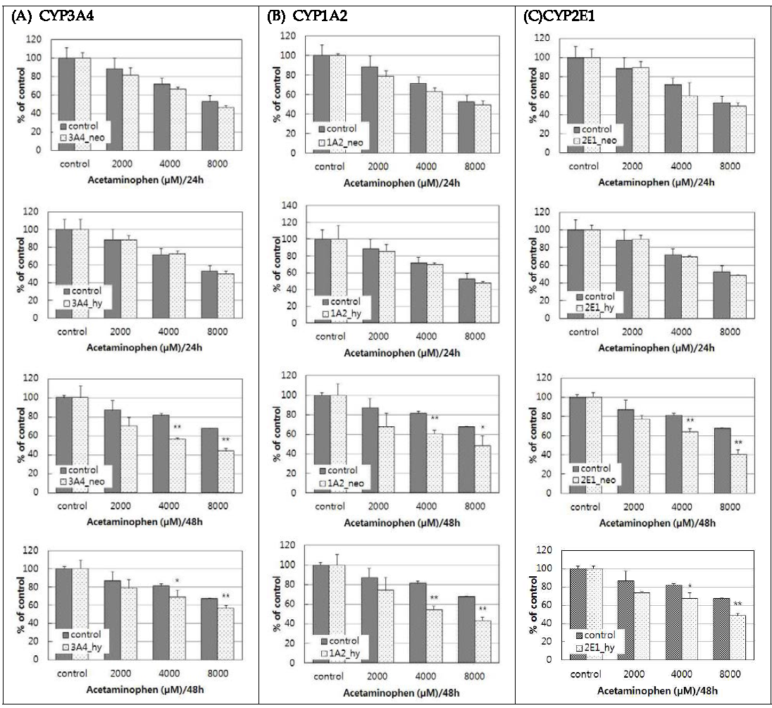 Acetaminophen induced cytotoxicity in HepG2 cells which are transiently over-expressed (A) CYP3A4, (B) CYP1A2 and (C) CYP2E1