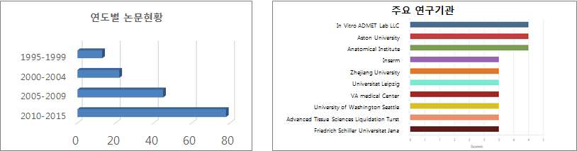 Previously reported publication for the toxicity studies using co-culture system