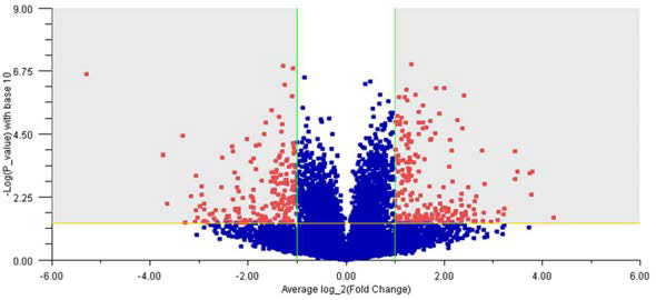 Analysis of volcano plot