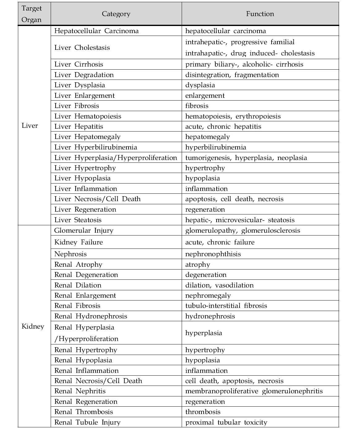 Tox function related to hepatotoxicity and nephrotoxicity