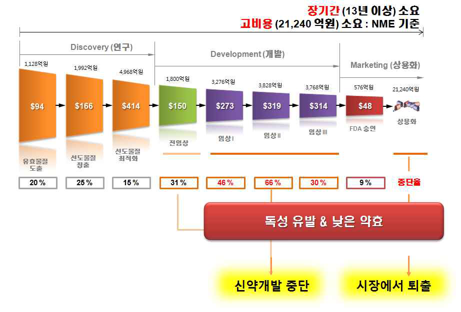 신약후보물질의 감소와 시판 신약의 퇴출원인