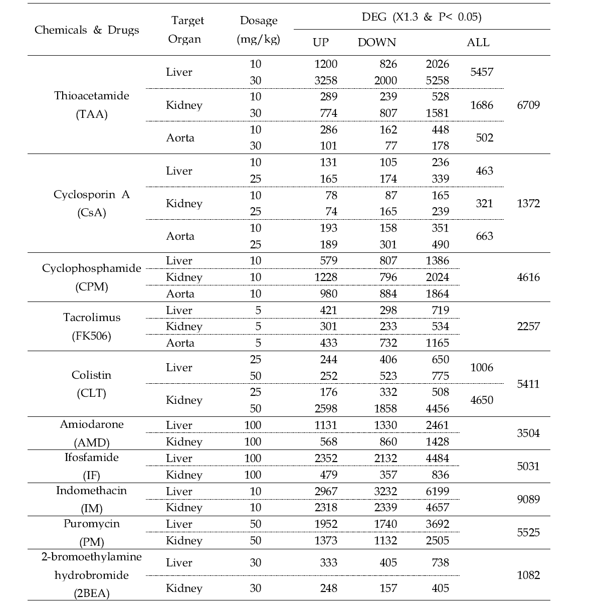 DEG analysis of 10 test chemicals in the animal models