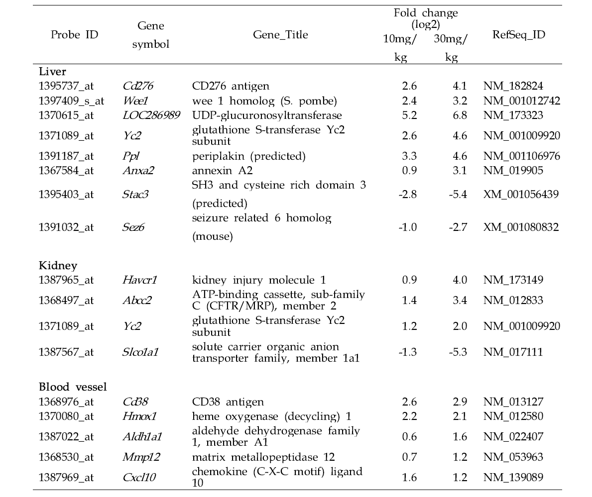 Gene list of selected genes for RT-PCR in the TAA-treated group