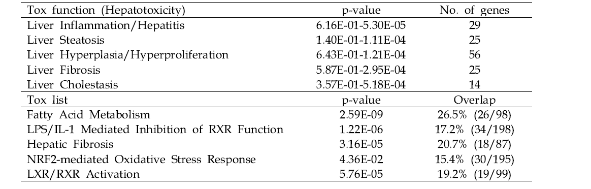 Tox function and Tox list analysis of liver DEGs in the CPM-treated group