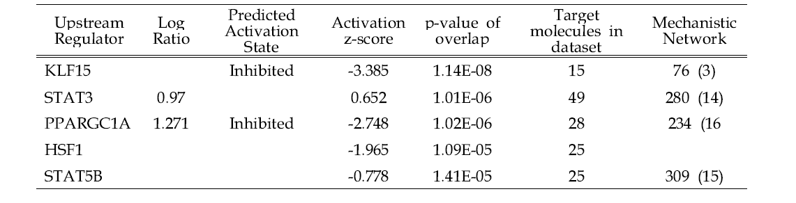 Analysis of upstream regulator of DEGs in the liver of CPM-treated group