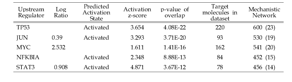 Analysis of upstream regulator of DEGs in the kidney of CPM-treated group