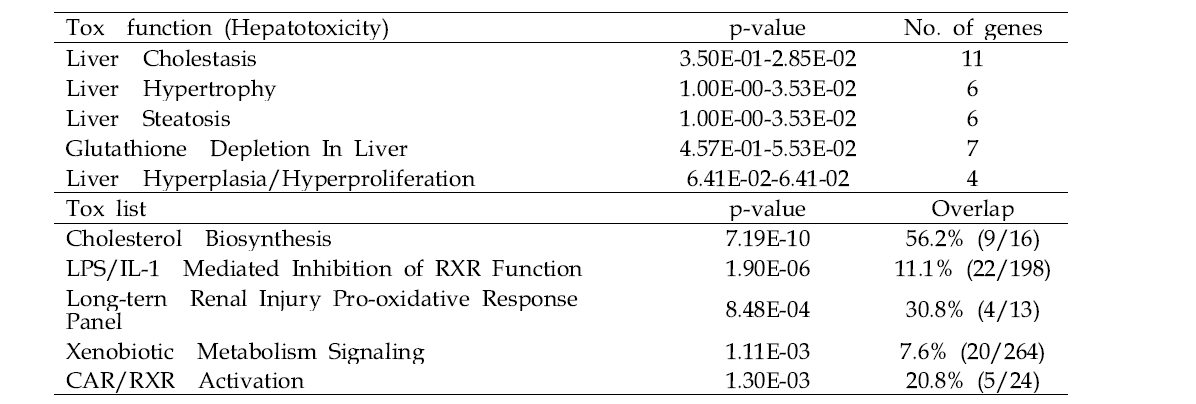 Tox function and Tox list analysis of liver DEGs in the FK506-treated group